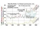 summary of global warming